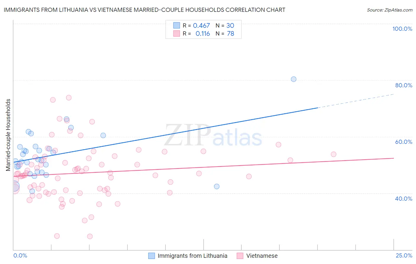 Immigrants from Lithuania vs Vietnamese Married-couple Households