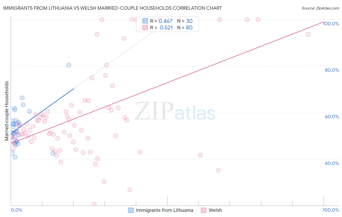 Immigrants from Lithuania vs Welsh Married-couple Households