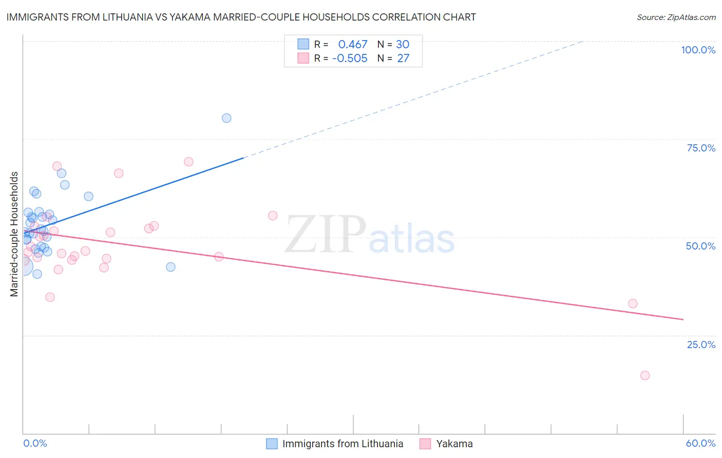 Immigrants from Lithuania vs Yakama Married-couple Households