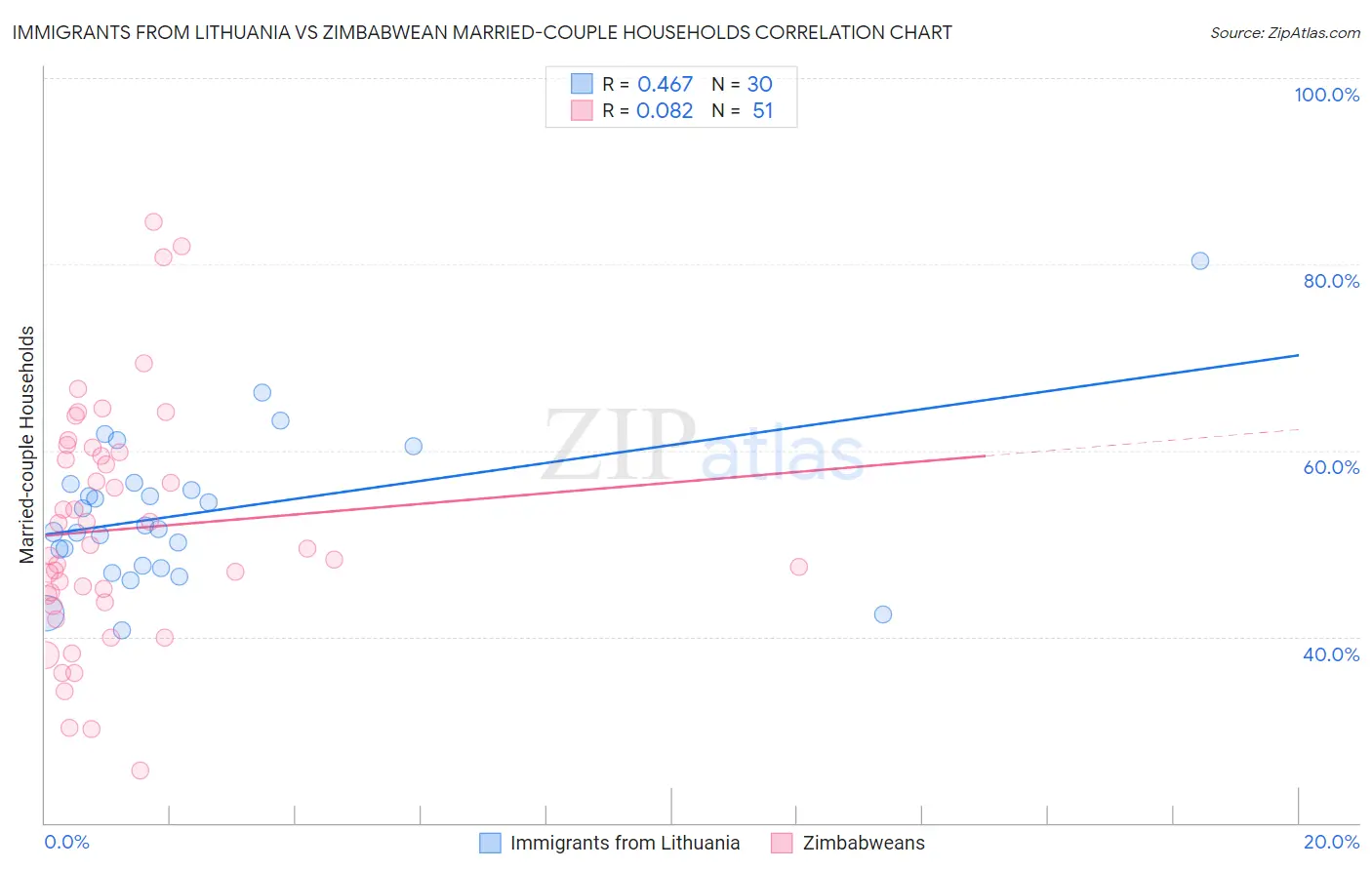 Immigrants from Lithuania vs Zimbabwean Married-couple Households