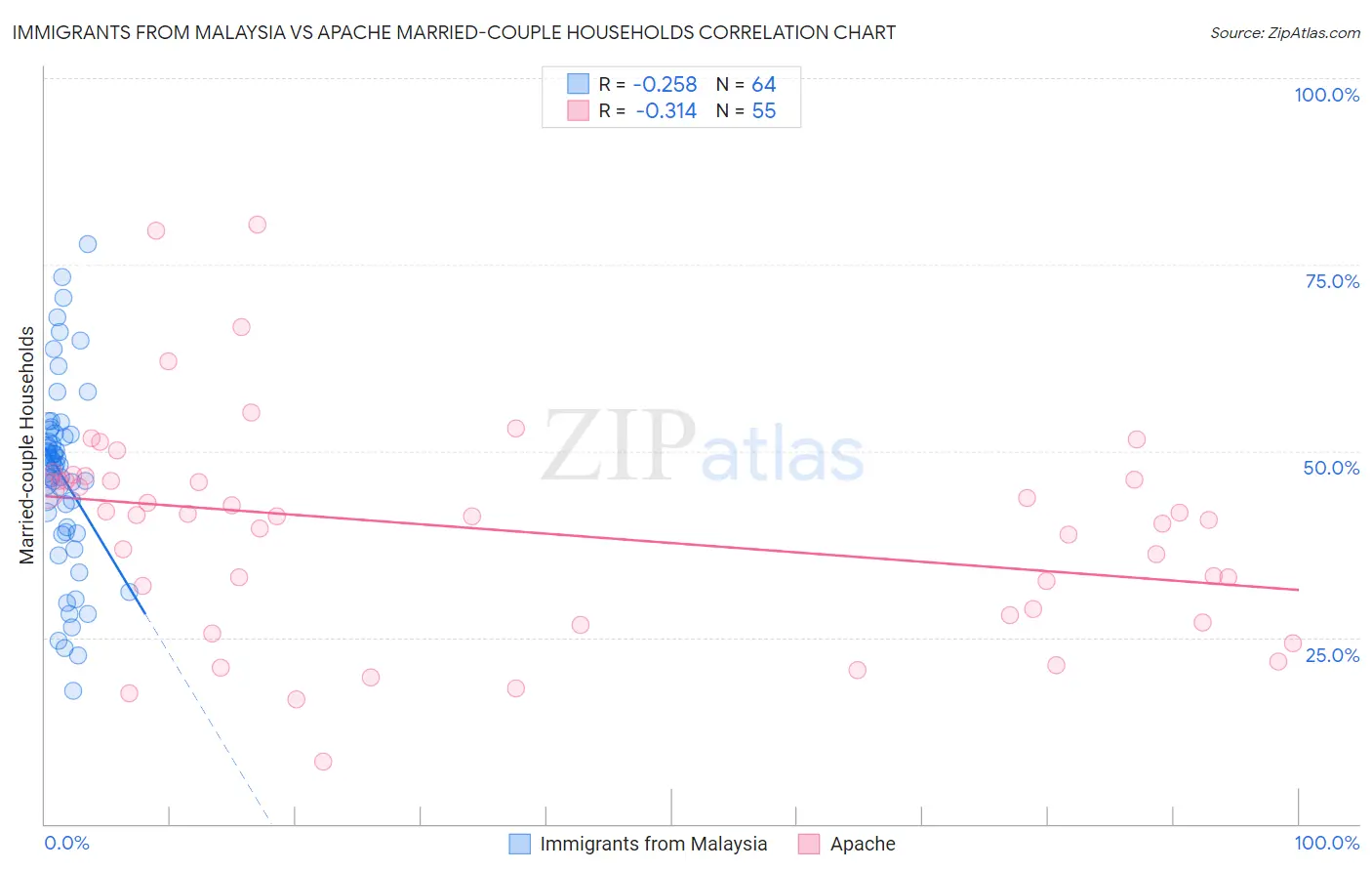 Immigrants from Malaysia vs Apache Married-couple Households