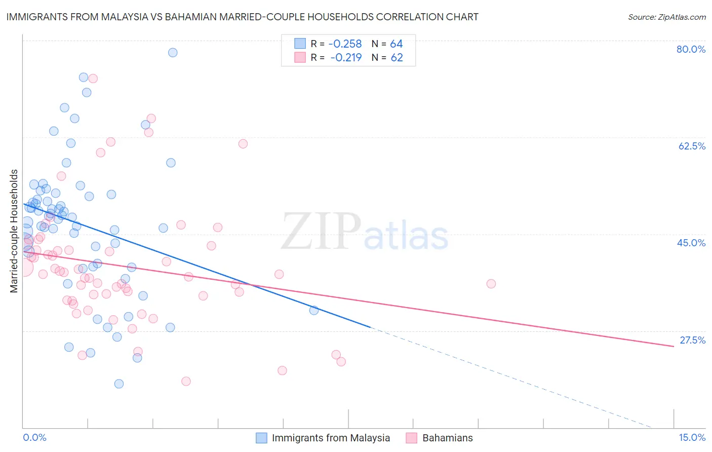 Immigrants from Malaysia vs Bahamian Married-couple Households