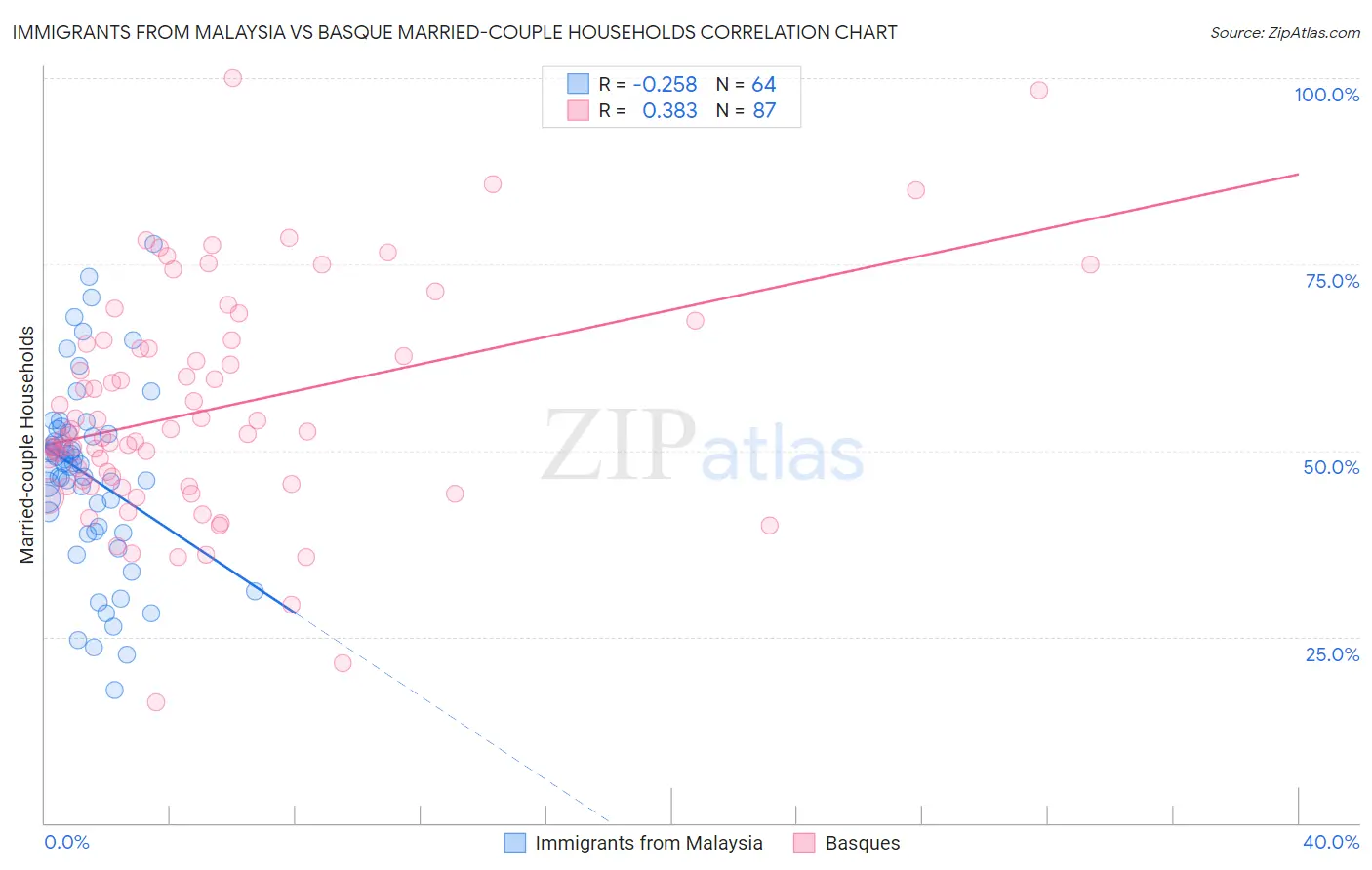 Immigrants from Malaysia vs Basque Married-couple Households