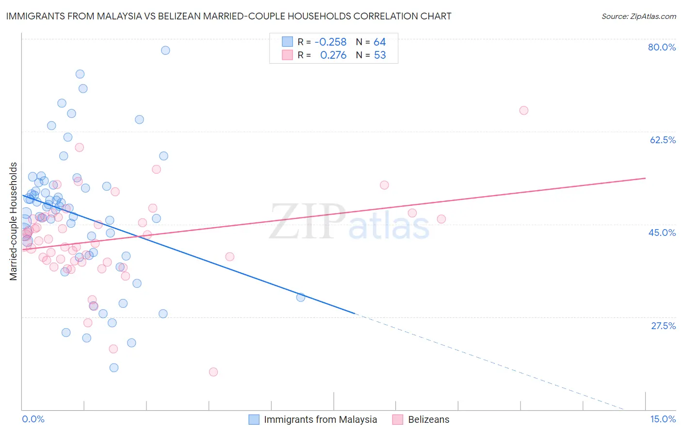 Immigrants from Malaysia vs Belizean Married-couple Households