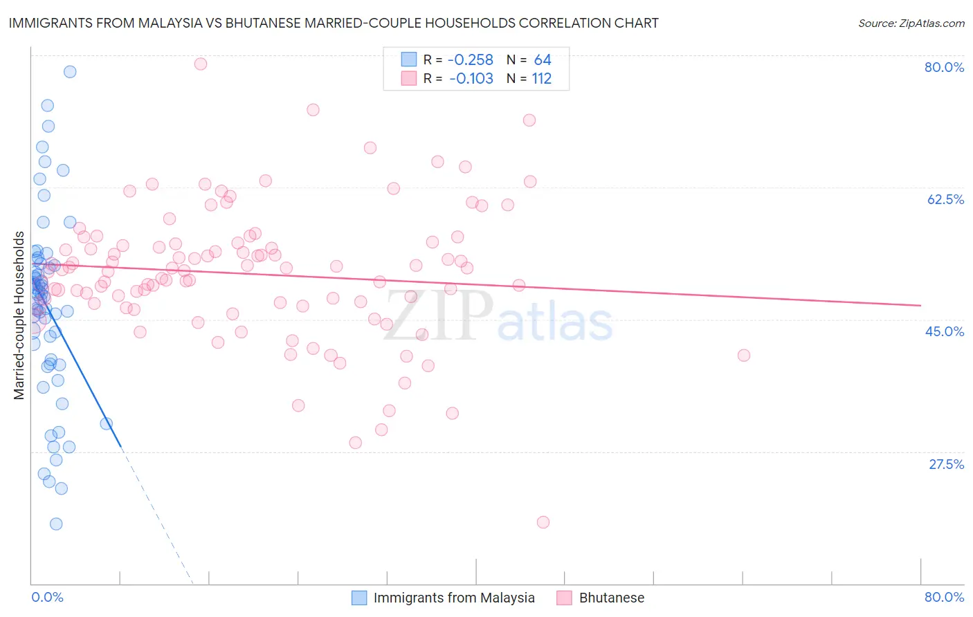 Immigrants from Malaysia vs Bhutanese Married-couple Households