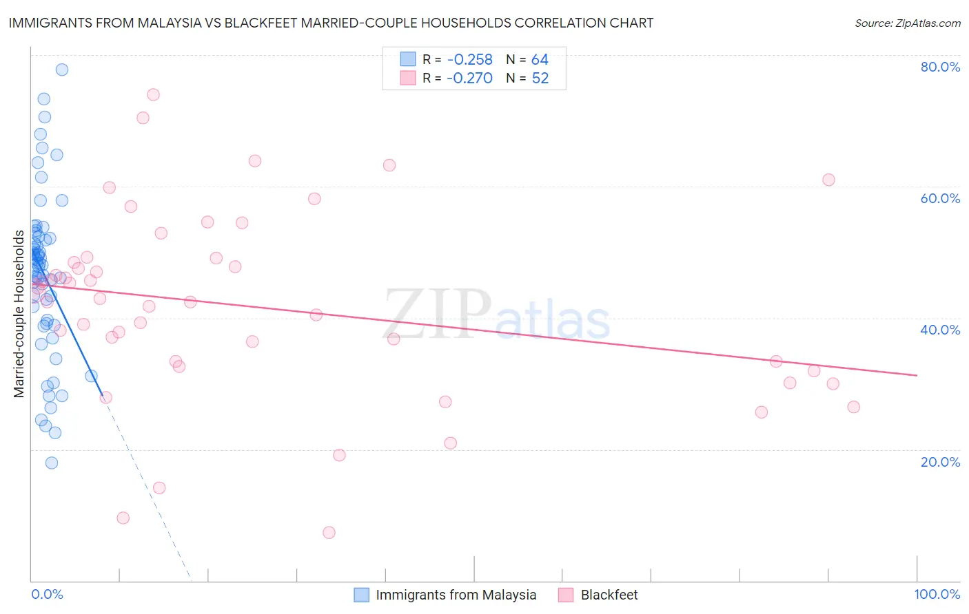 Immigrants from Malaysia vs Blackfeet Married-couple Households