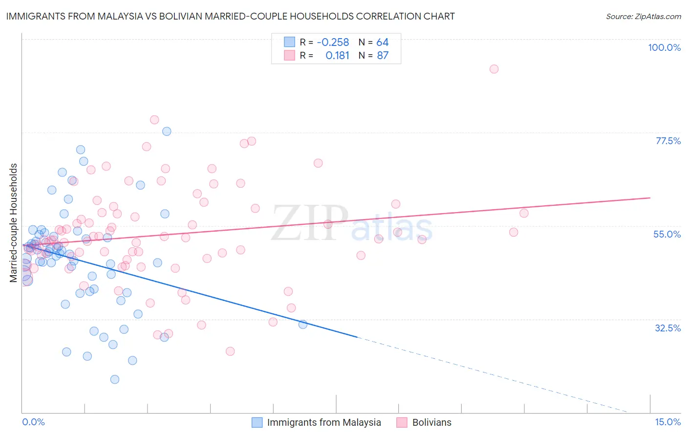 Immigrants from Malaysia vs Bolivian Married-couple Households