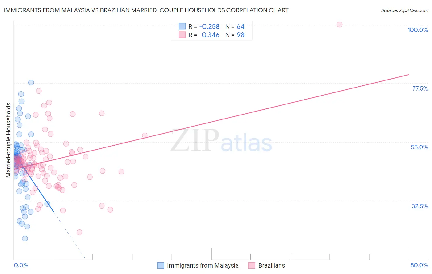 Immigrants from Malaysia vs Brazilian Married-couple Households