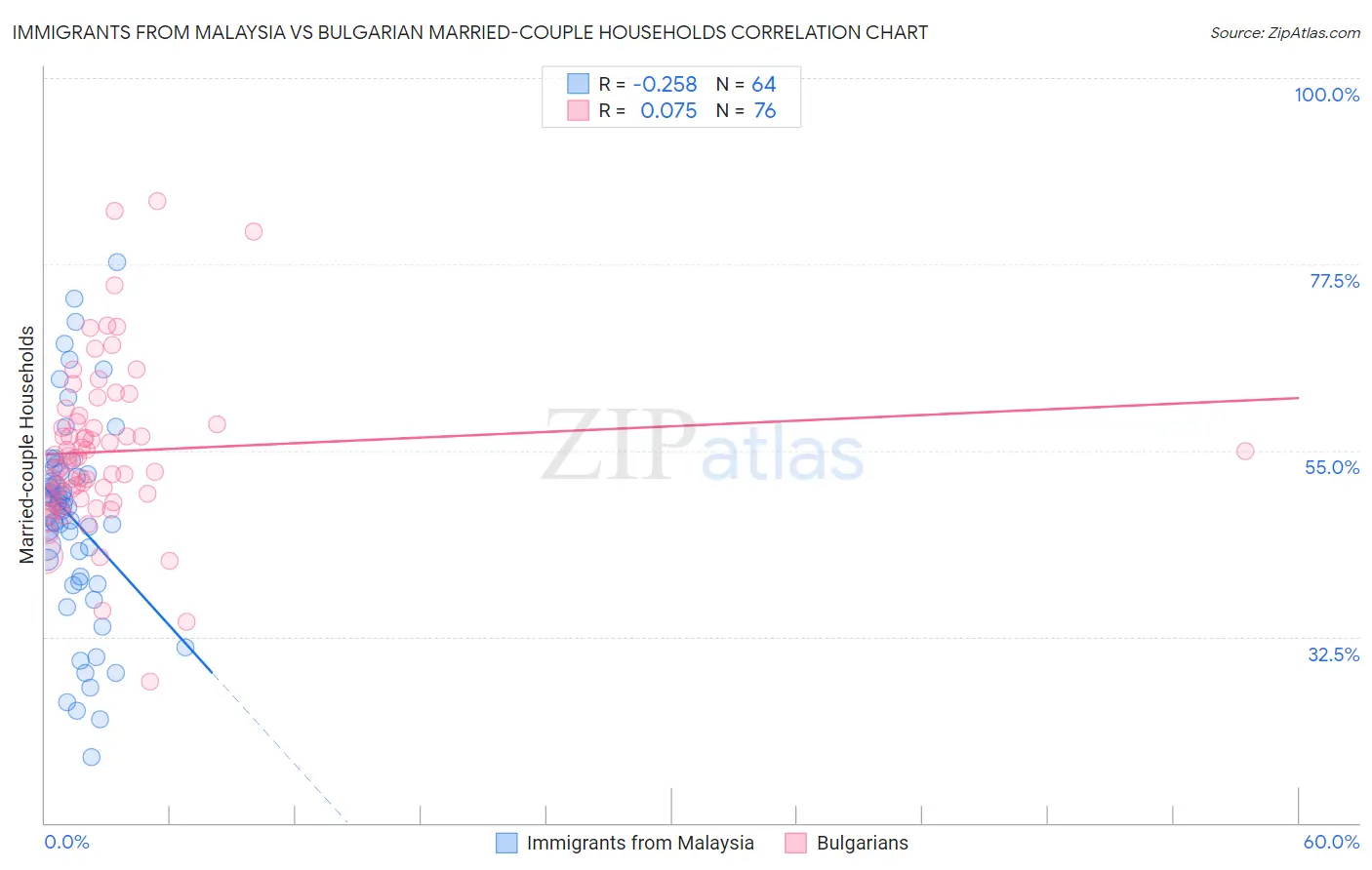 Immigrants from Malaysia vs Bulgarian Married-couple Households