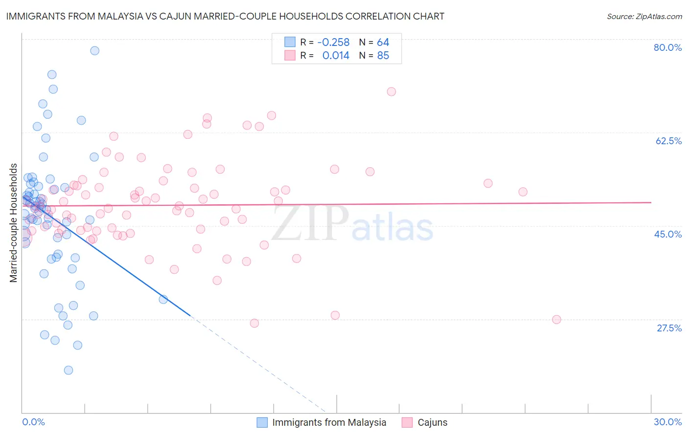 Immigrants from Malaysia vs Cajun Married-couple Households