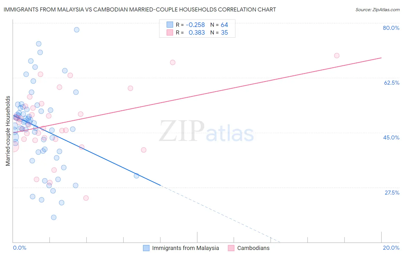 Immigrants from Malaysia vs Cambodian Married-couple Households