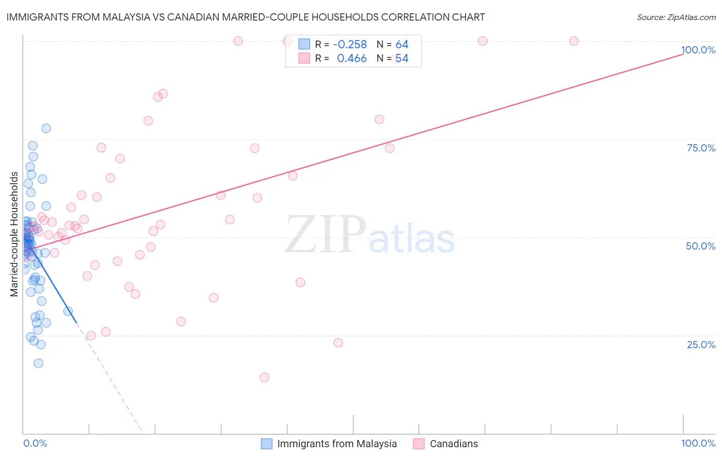 Immigrants from Malaysia vs Canadian Married-couple Households