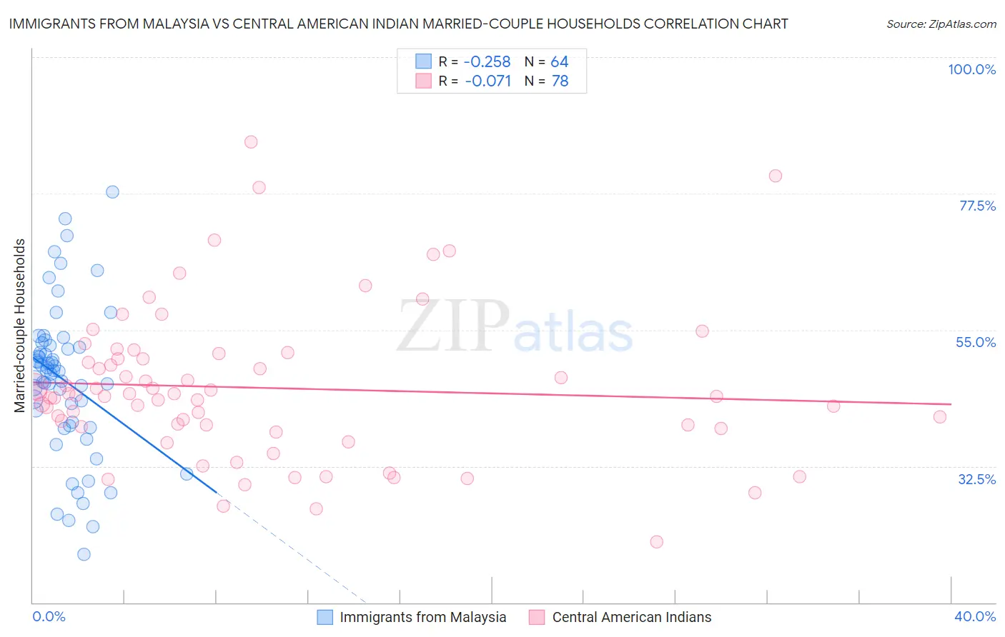 Immigrants from Malaysia vs Central American Indian Married-couple Households