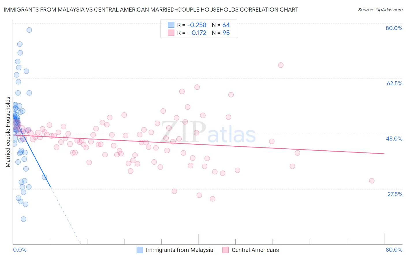 Immigrants from Malaysia vs Central American Married-couple Households