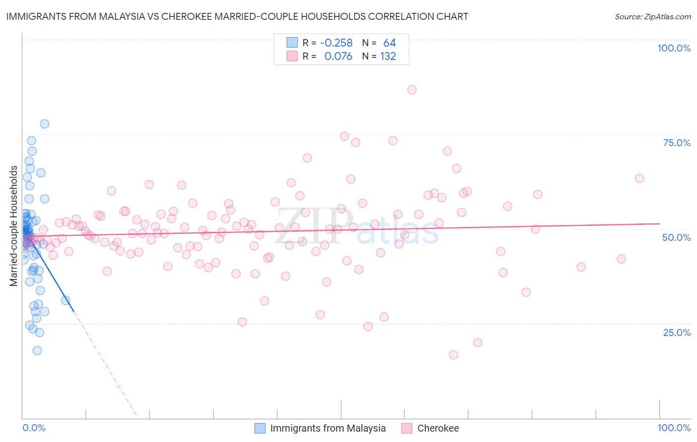 Immigrants from Malaysia vs Cherokee Married-couple Households