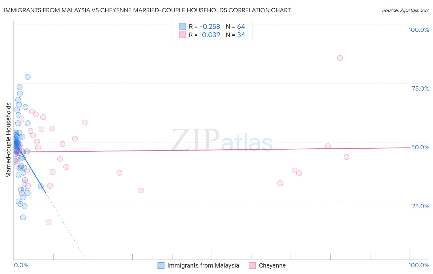 Immigrants from Malaysia vs Cheyenne Married-couple Households