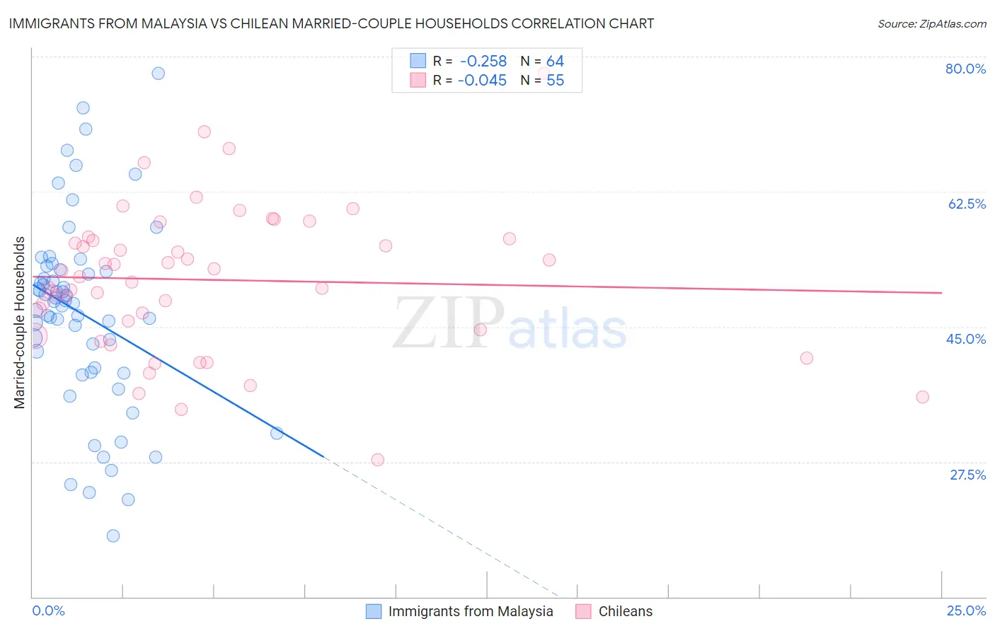 Immigrants from Malaysia vs Chilean Married-couple Households