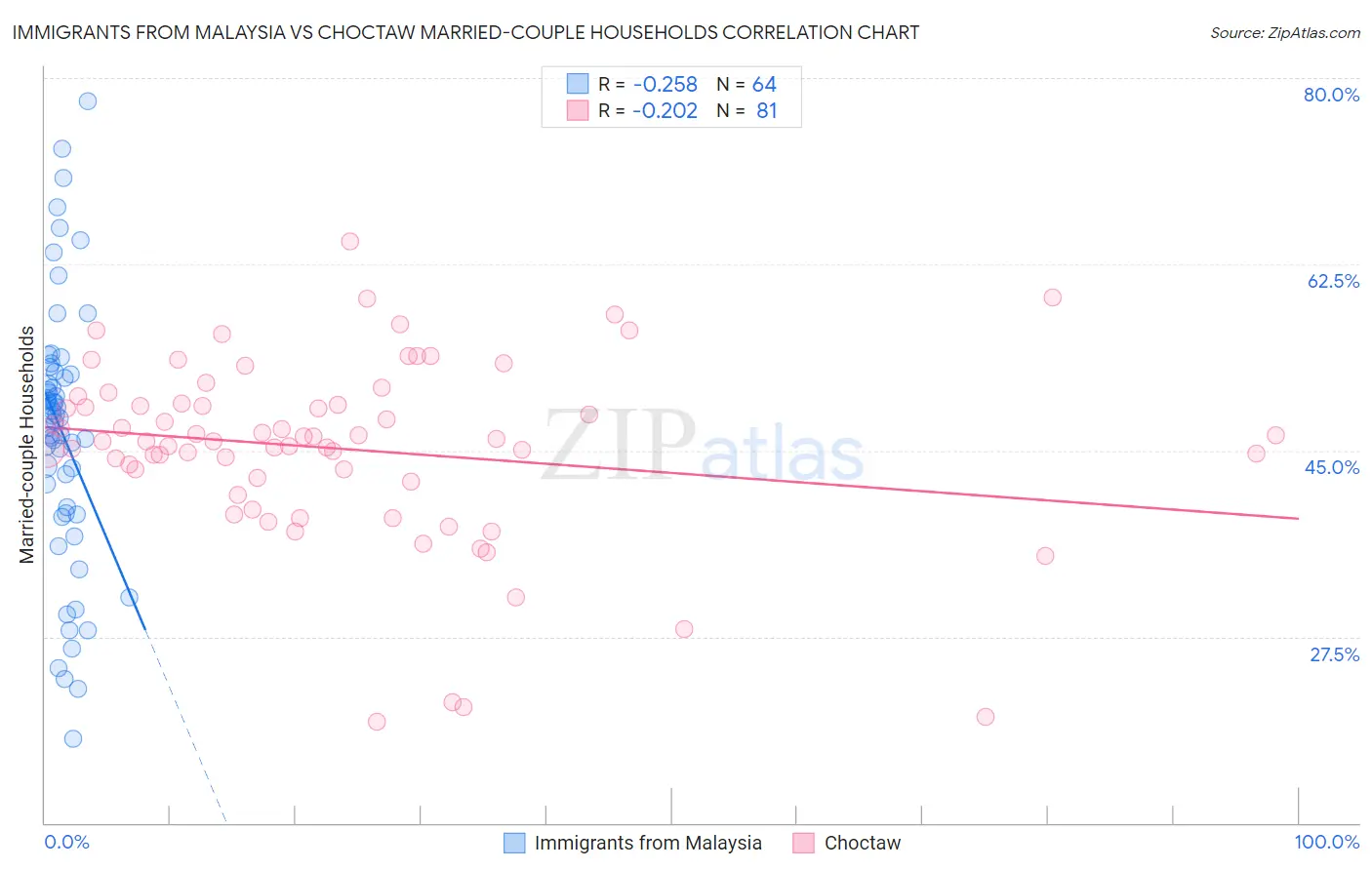 Immigrants from Malaysia vs Choctaw Married-couple Households