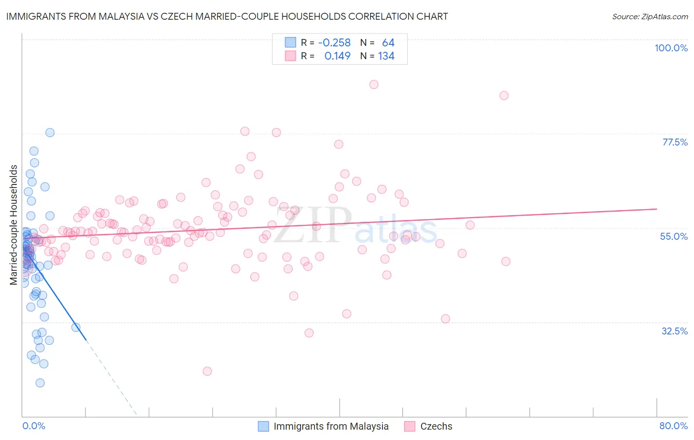 Immigrants from Malaysia vs Czech Married-couple Households
