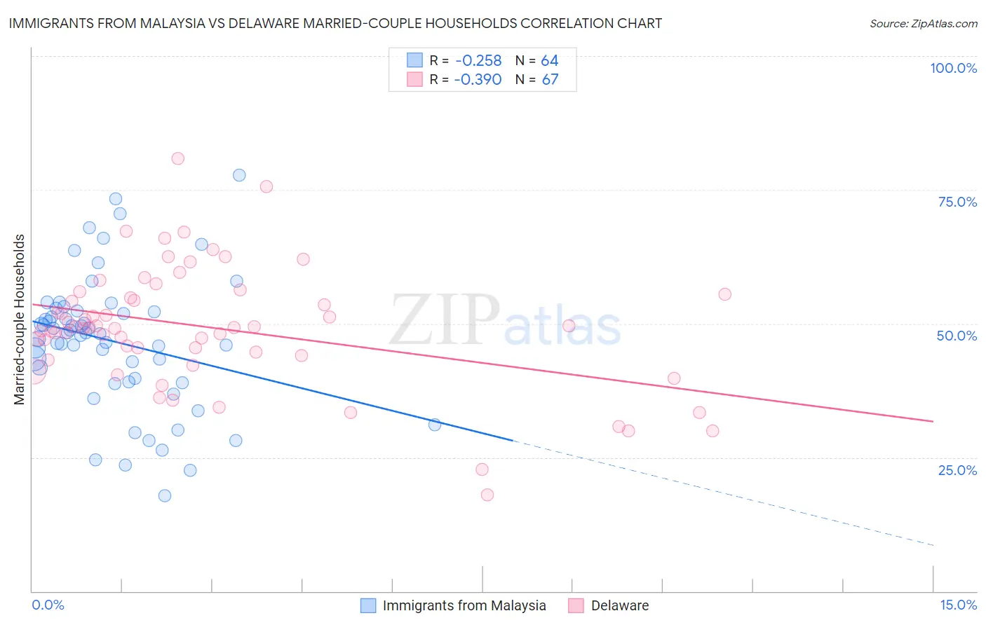 Immigrants from Malaysia vs Delaware Married-couple Households