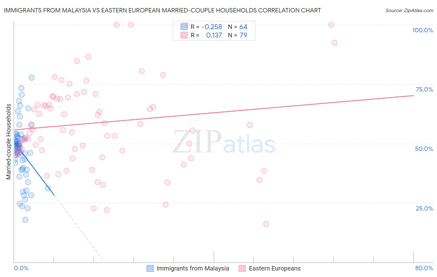 Immigrants from Malaysia vs Eastern European Married-couple Households
