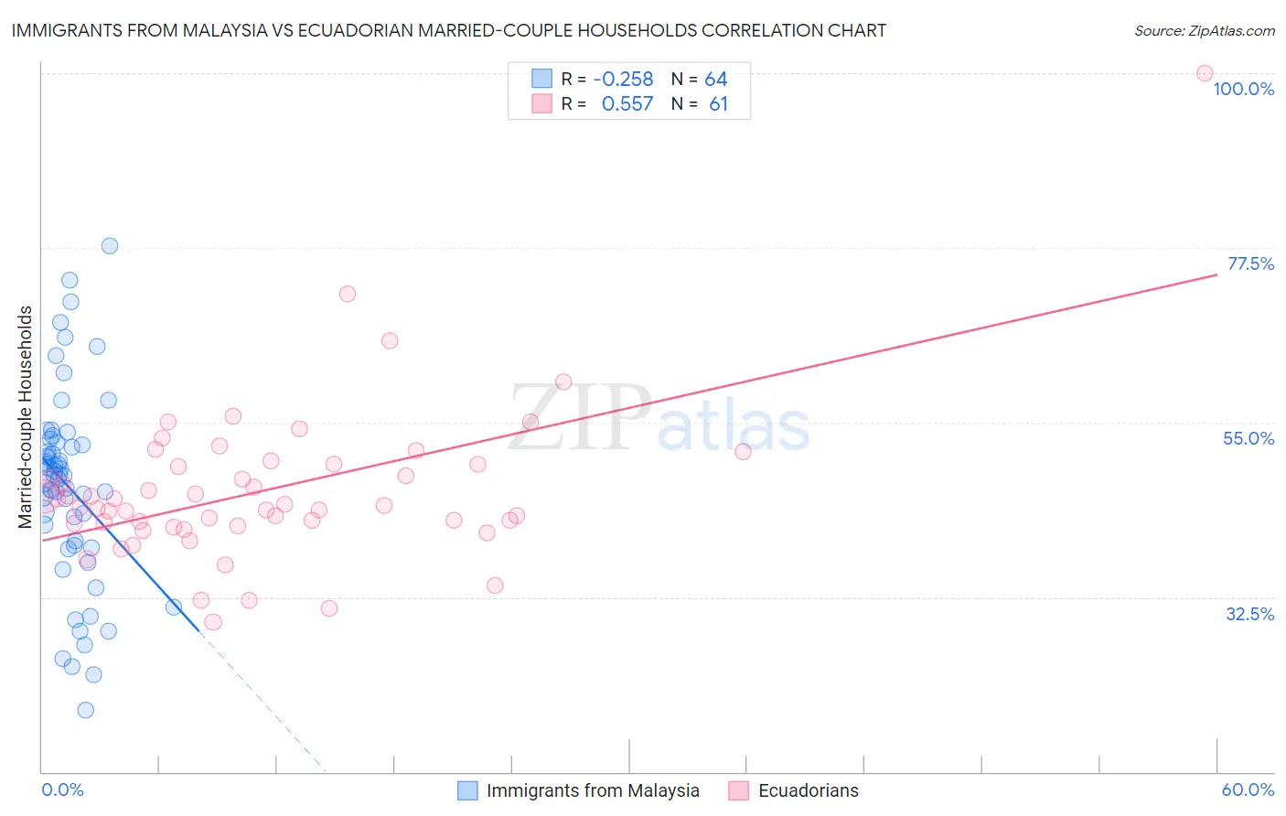 Immigrants from Malaysia vs Ecuadorian Married-couple Households