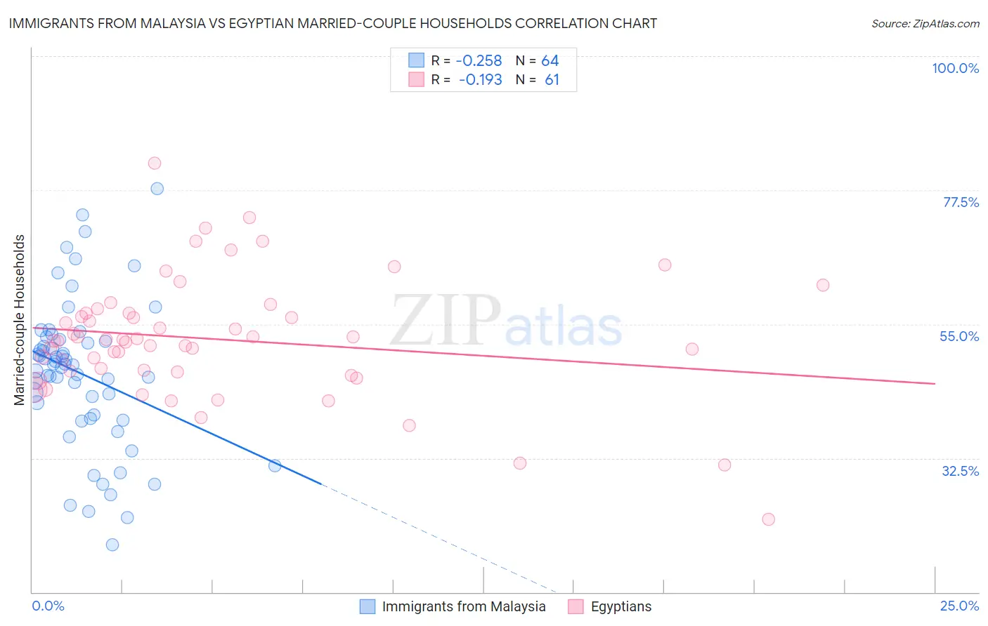Immigrants from Malaysia vs Egyptian Married-couple Households