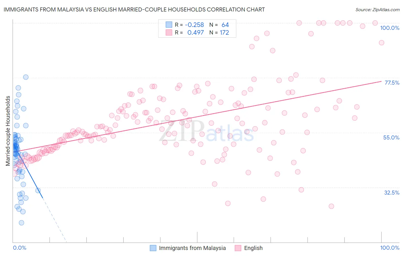 Immigrants from Malaysia vs English Married-couple Households