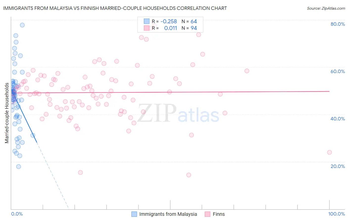 Immigrants from Malaysia vs Finnish Married-couple Households