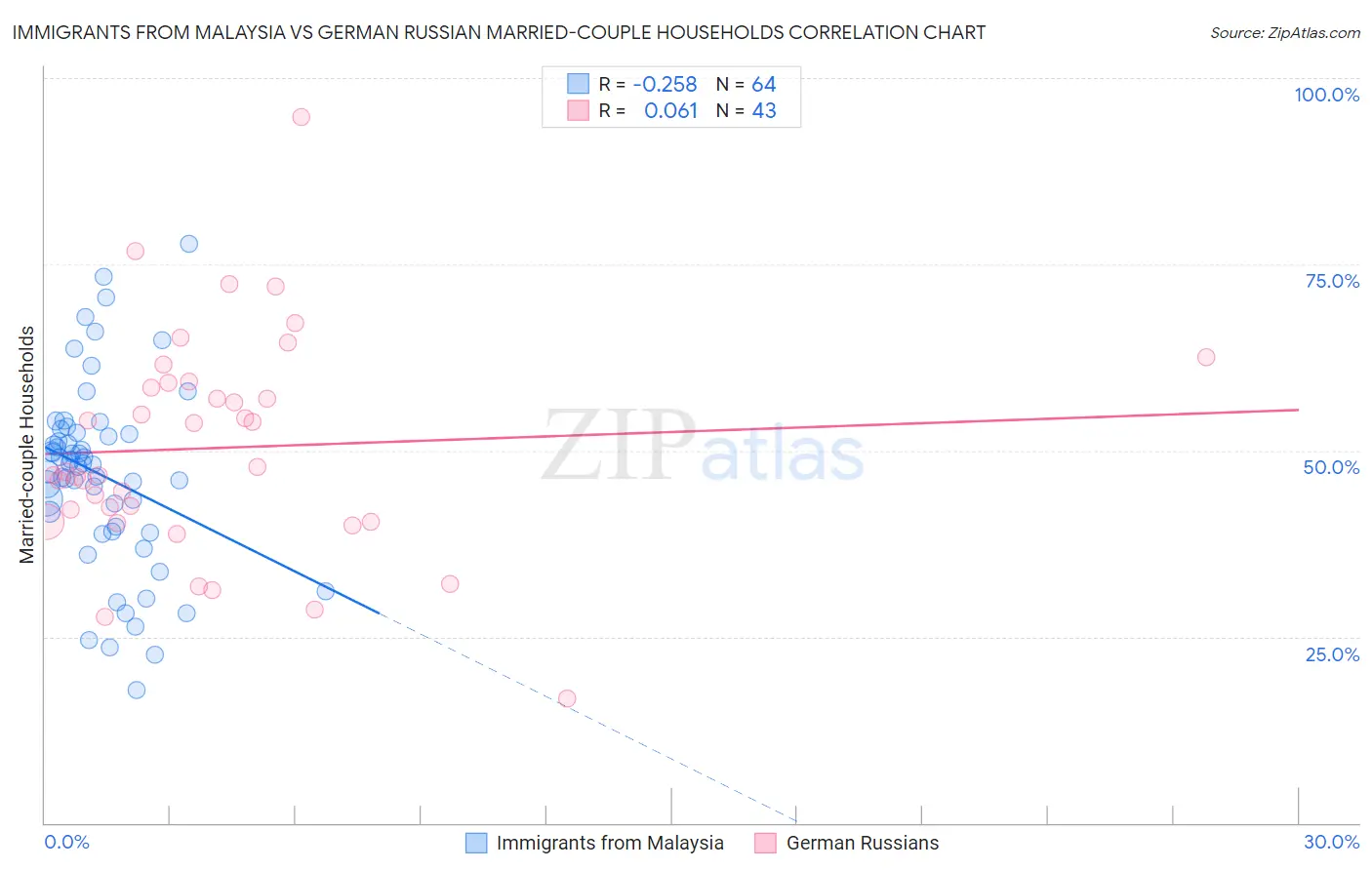 Immigrants from Malaysia vs German Russian Married-couple Households