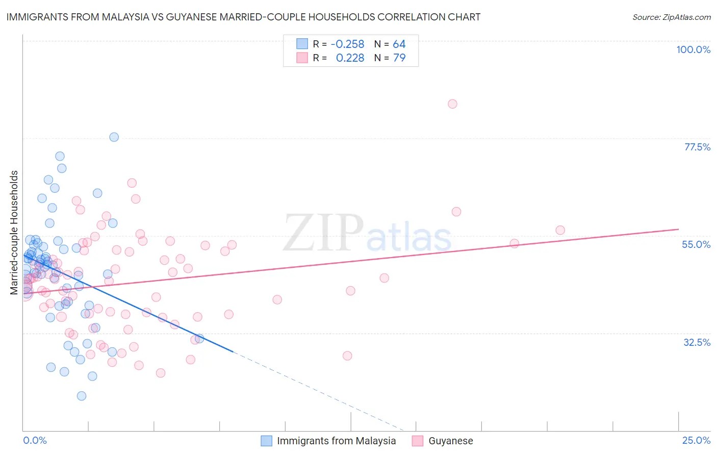 Immigrants from Malaysia vs Guyanese Married-couple Households