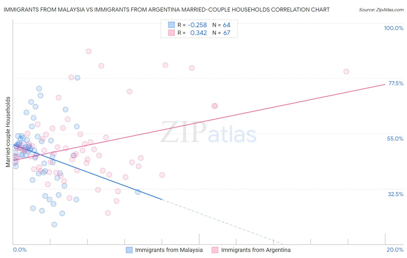 Immigrants from Malaysia vs Immigrants from Argentina Married-couple Households