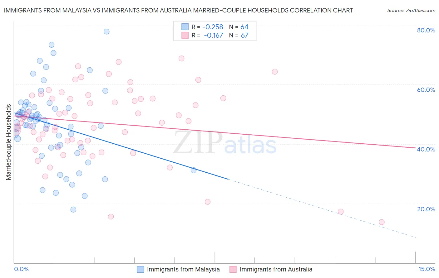 Immigrants from Malaysia vs Immigrants from Australia Married-couple Households