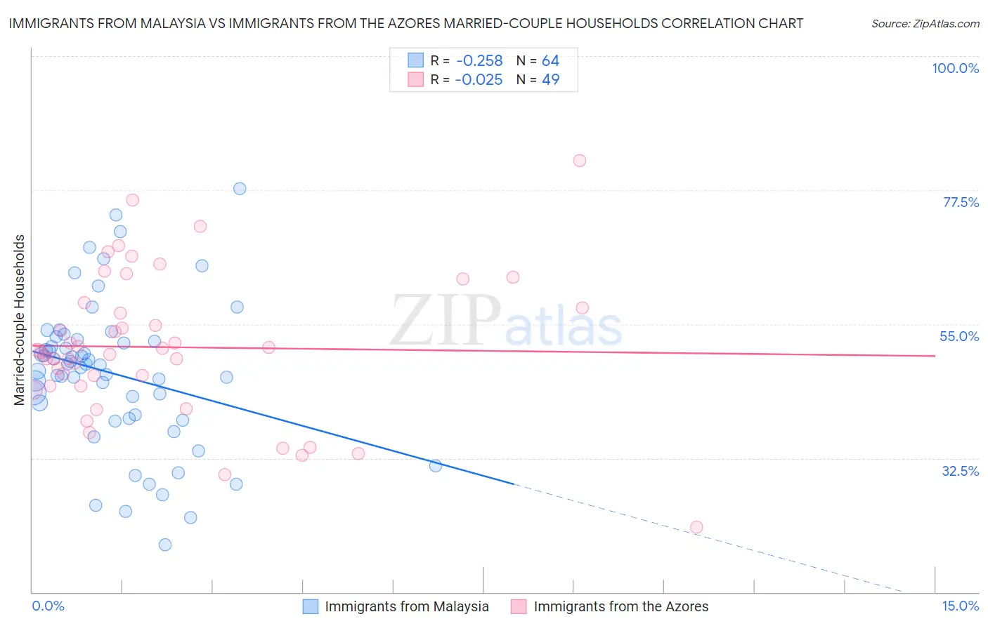 Immigrants from Malaysia vs Immigrants from the Azores Married-couple Households