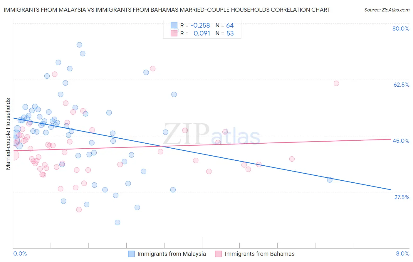 Immigrants from Malaysia vs Immigrants from Bahamas Married-couple Households