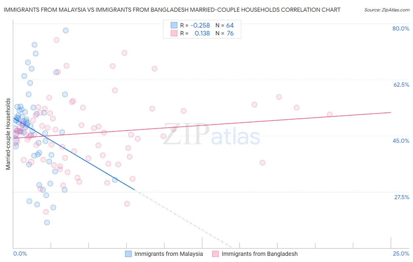 Immigrants from Malaysia vs Immigrants from Bangladesh Married-couple Households