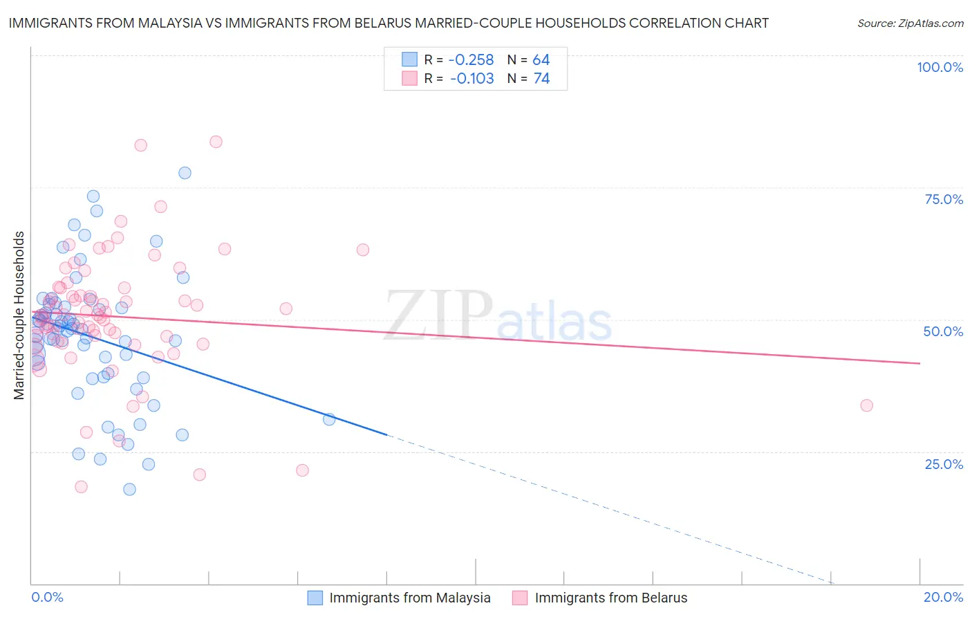 Immigrants from Malaysia vs Immigrants from Belarus Married-couple Households