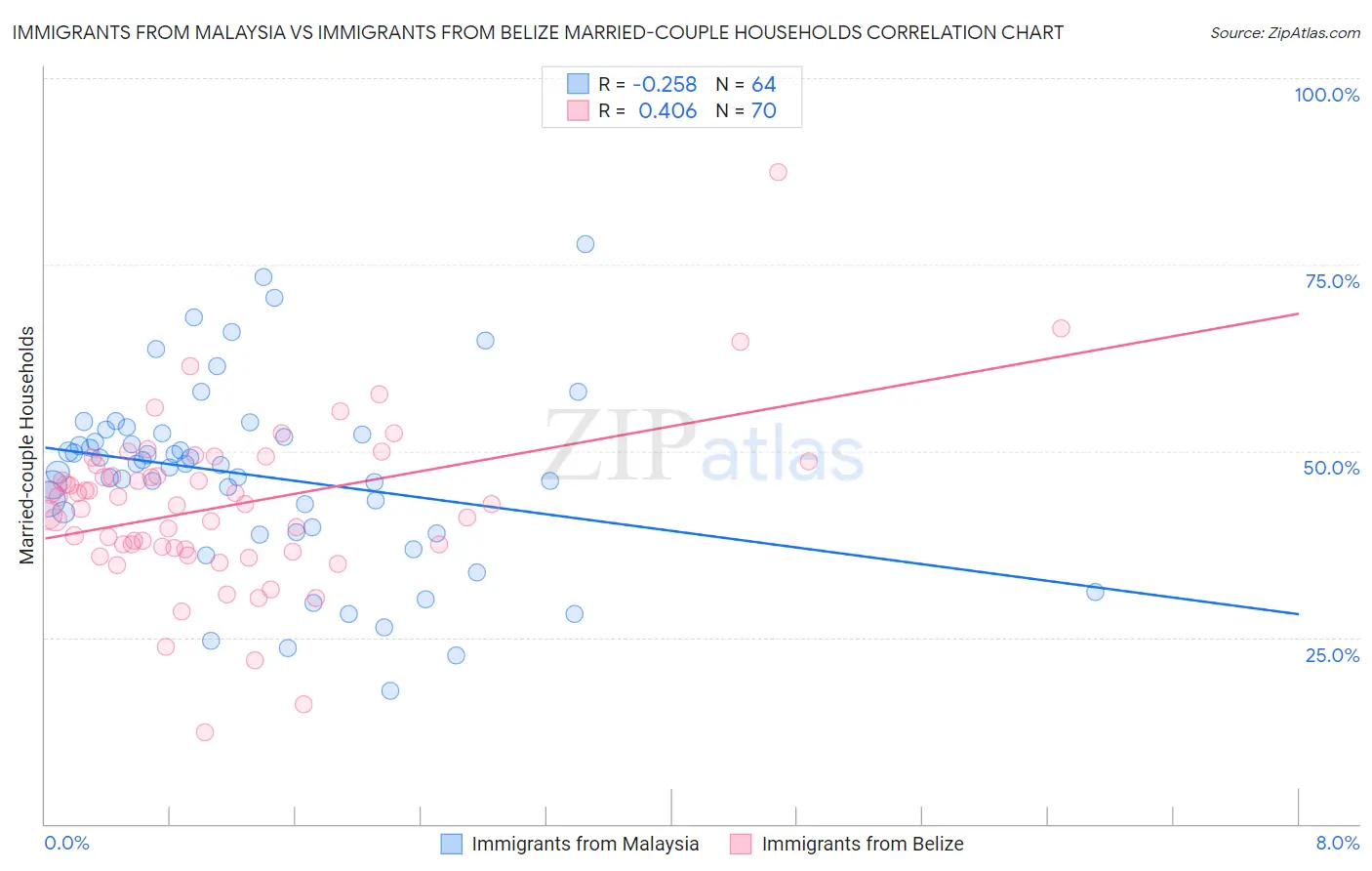 Immigrants from Malaysia vs Immigrants from Belize Married-couple Households
