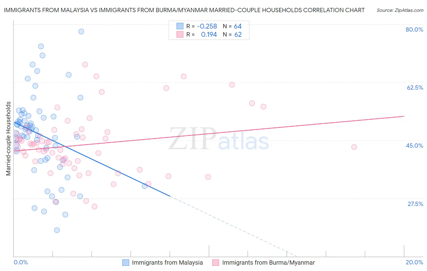 Immigrants from Malaysia vs Immigrants from Burma/Myanmar Married-couple Households