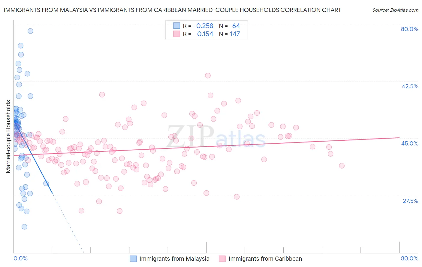 Immigrants from Malaysia vs Immigrants from Caribbean Married-couple Households