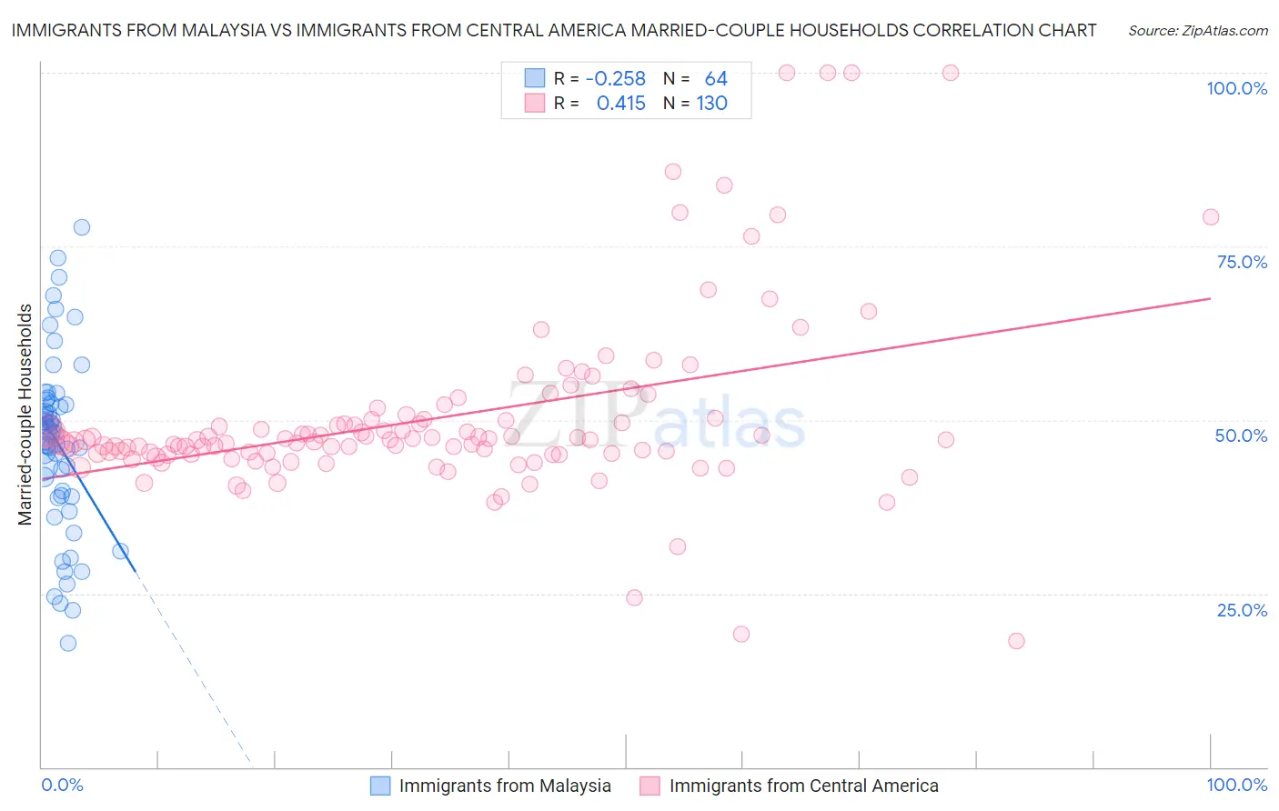 Immigrants from Malaysia vs Immigrants from Central America Married-couple Households