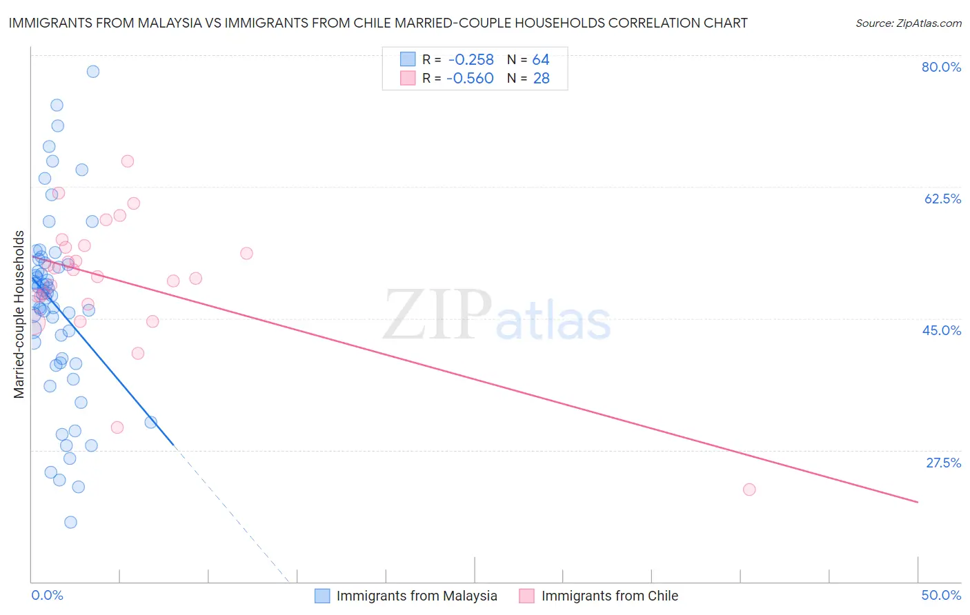 Immigrants from Malaysia vs Immigrants from Chile Married-couple Households