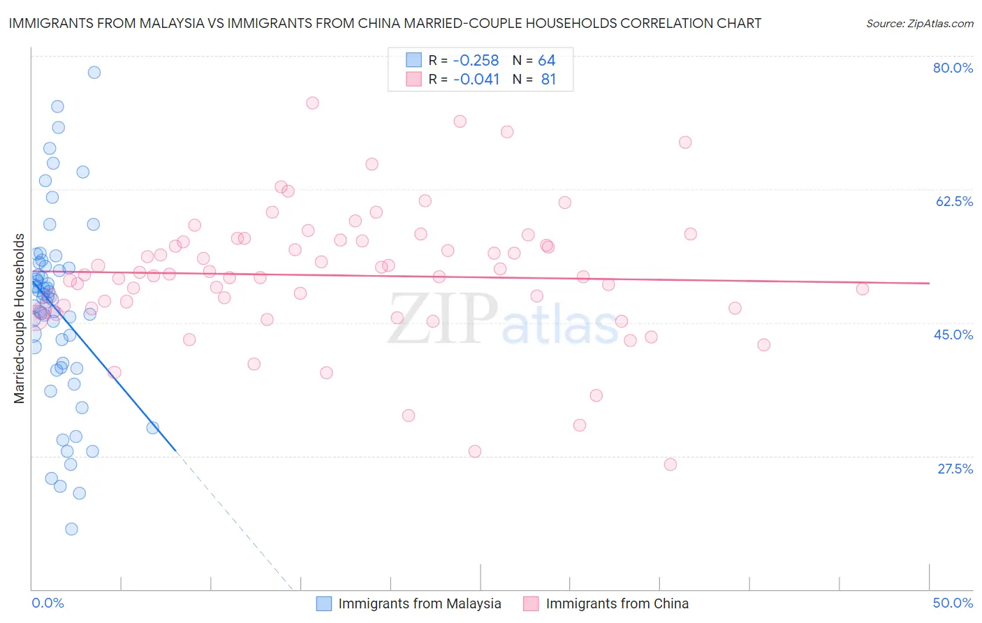 Immigrants from Malaysia vs Immigrants from China Married-couple Households