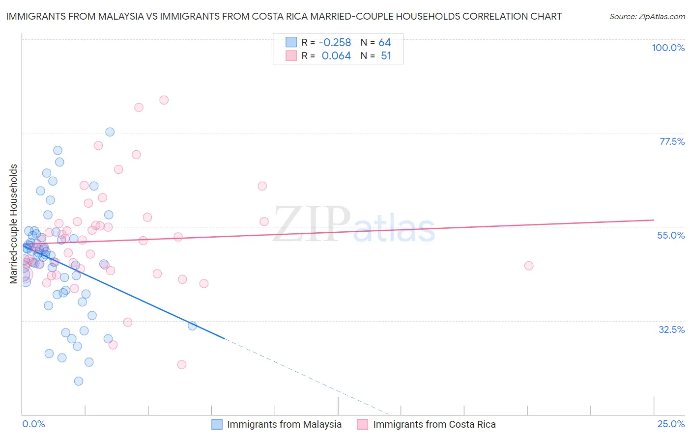 Immigrants from Malaysia vs Immigrants from Costa Rica Married-couple Households