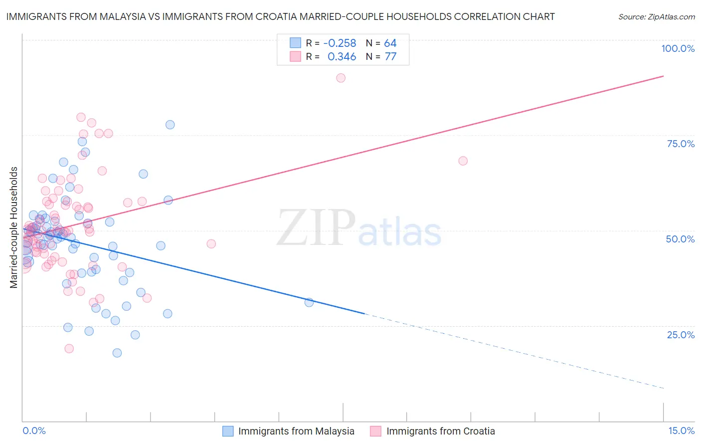 Immigrants from Malaysia vs Immigrants from Croatia Married-couple Households