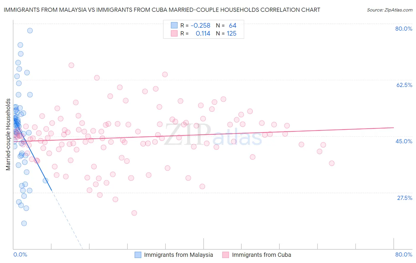 Immigrants from Malaysia vs Immigrants from Cuba Married-couple Households