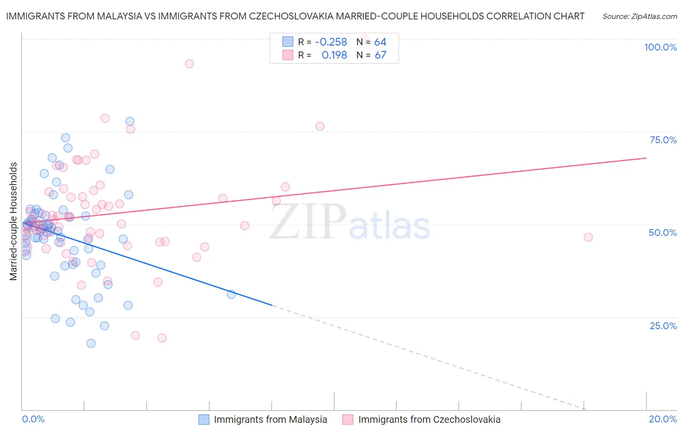 Immigrants from Malaysia vs Immigrants from Czechoslovakia Married-couple Households