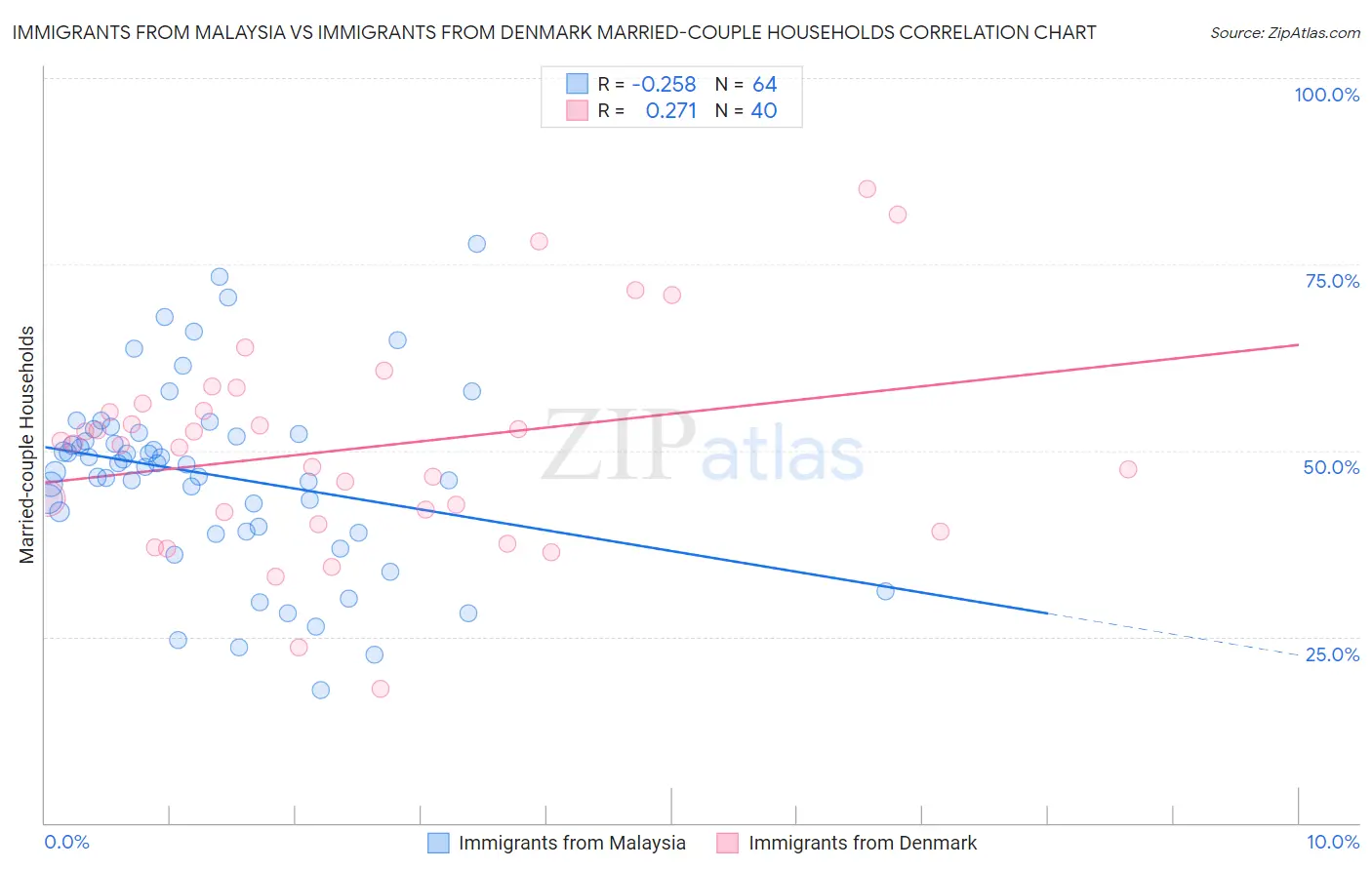 Immigrants from Malaysia vs Immigrants from Denmark Married-couple Households