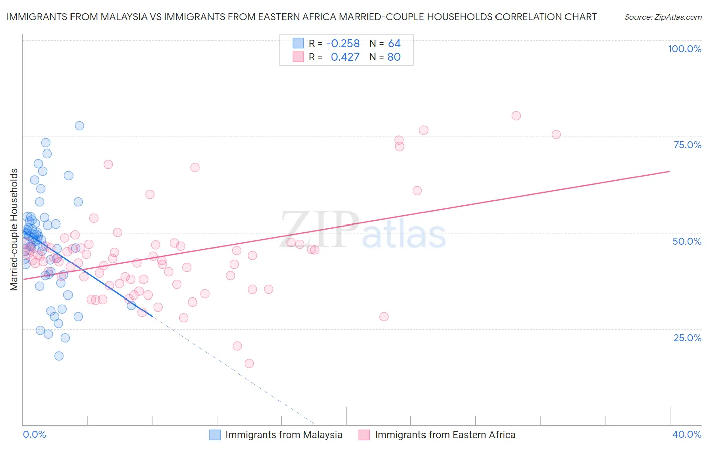 Immigrants from Malaysia vs Immigrants from Eastern Africa Married-couple Households