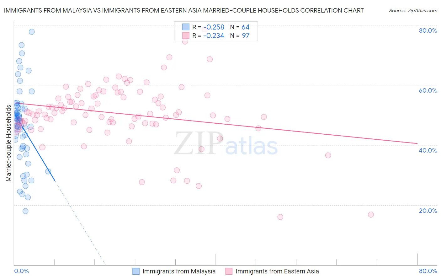 Immigrants from Malaysia vs Immigrants from Eastern Asia Married-couple Households